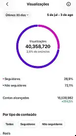 Instagram dashboard showing account reach and views